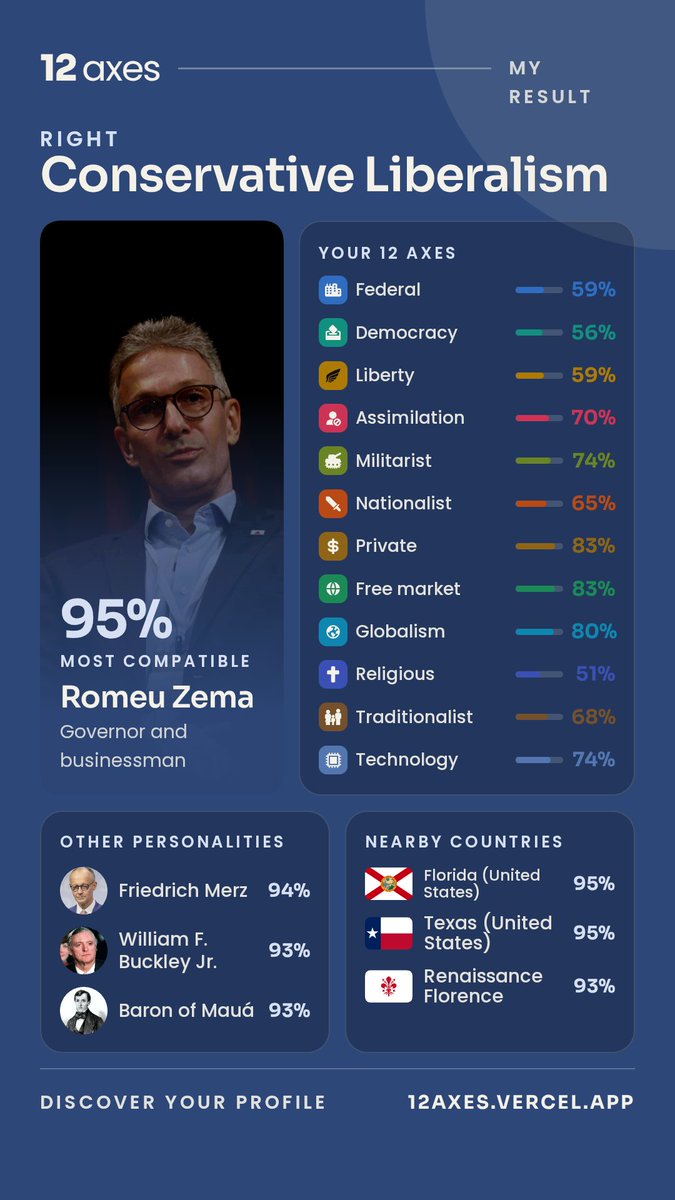 ex_zurdo's tweet photo. I discovered my ideological profile on the 12 Axes Political Quiz!

💡 Most compatible ideology:
Conservative Liberalism - 95% compatibility

🌎 Most compatible country/nation:
Florida (United States) - 95% compatibility https://t.co/uAsbCzweGV