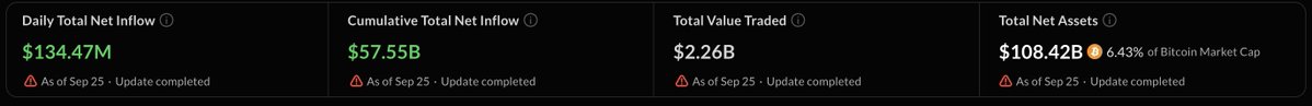 CryptoETFGlobal's tweet photo. US spot Bitcoin ETFs recorded 5.3 billion dollars in net inflows following Treasury buyback expansion, with weekly intake reaching 2.4 billion dollars. 

This 5 session surge cleared earlier drawdowns, pushing 2026 net flows positive to roughly 934 million dollars and cumulative totals near 57.6 billion dollars.

Institutional demand exhibits strong concentration around key liquidity shifts, reversing months of allocation stagnation. Spot ETFs remain the primary venue for institutional capital absorption during macro inflection points.

Source : Crypto. News