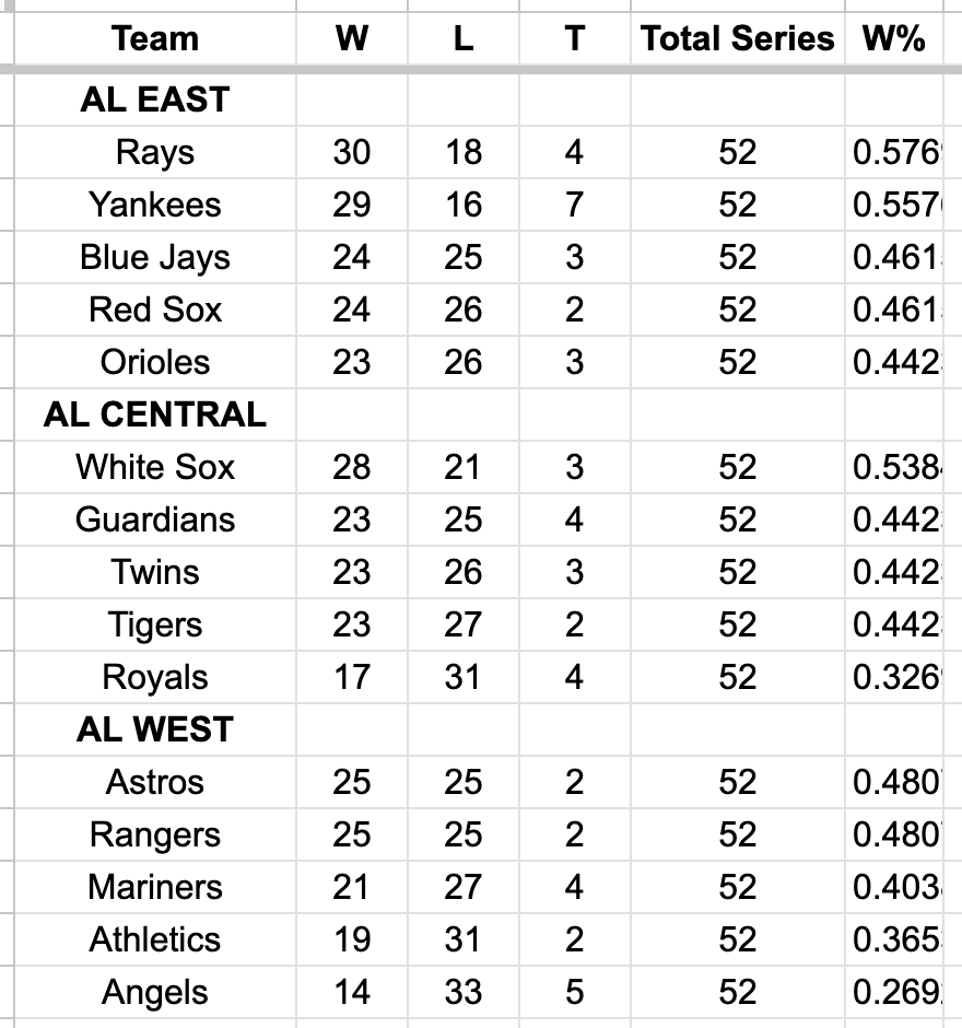 CespedesBBQ's tweet photo. here's a final look at the regular season standings based on series wins/losses/splits + a breakdown of how many sweeps (and mops) each team completed/suffered

only 9 teams won more than half their series

what else stands out? https://t.co/ZmxI8MyEBg