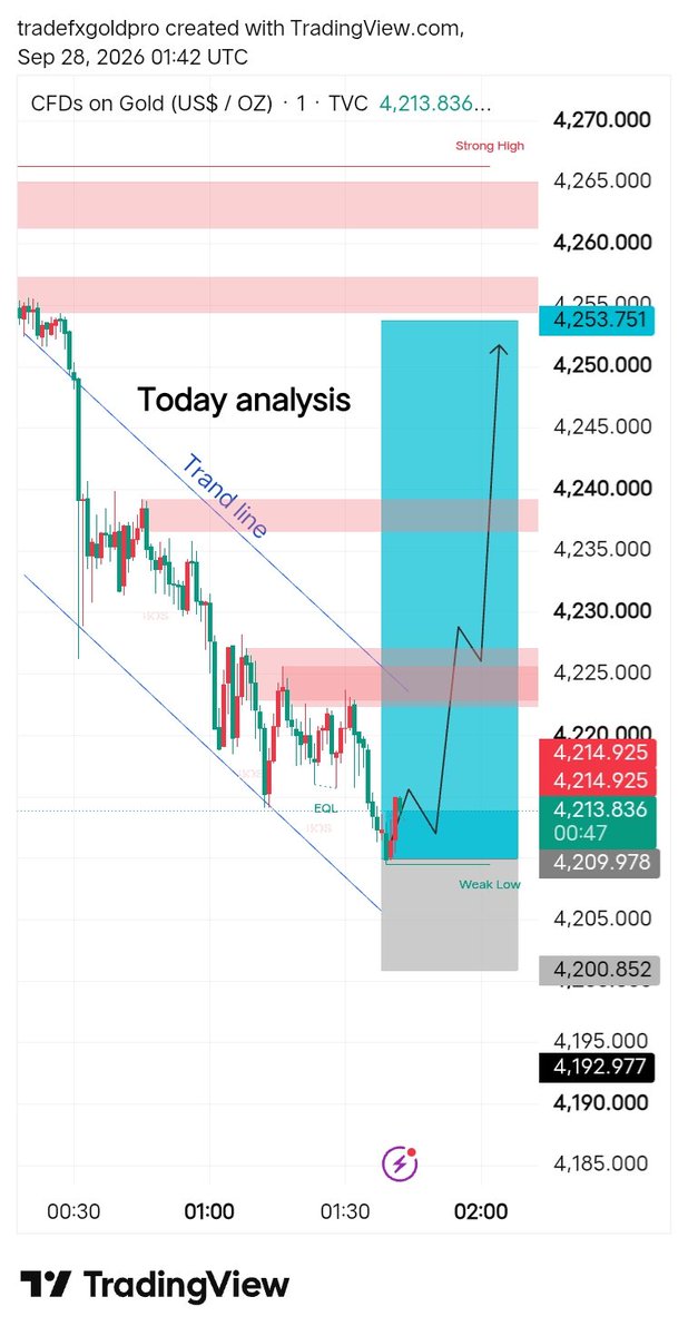 FXGold1761971's tweet photo. @xauusd BUY today target https://t.co/KPrGQYGqq9