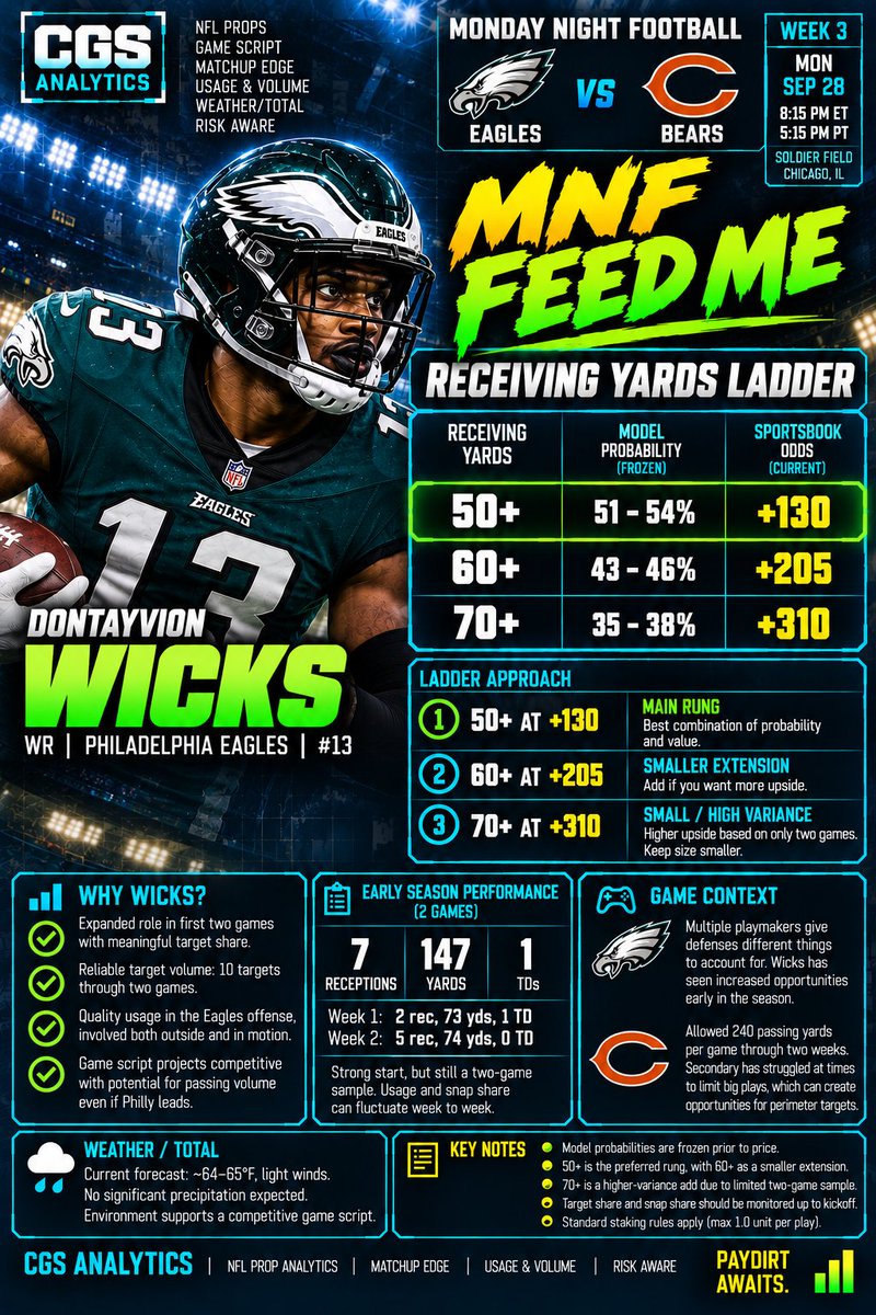CGSEDGEMODEL's tweet photo. 🚨 MNF FEED ME IS LIVE. 🍽️🌙

We went hunting through the Eagles–Bears prop board for one receiver whose current price, early usage and upside gave us a ladder worth attacking.

We landed on Dontayvion Wicks.

And we're getting on it early.

Wicks has opened his Eagles season with:

🔥 7 catches
🔥 147 receiving yards
🔥 1 touchdown
🔥 73 yards in Week 1
🔥 74 yards in Week 2
Now the market is giving us room to climb.
🍽️ THE MNF FEED ME LADDER
🎯 50+ YARDS — +130
Model: 51–54%
🌶️ 60+ YARDS — +205
Model: 43–46%

🚀 70+ YARDS — +310
Model: 35–38%

The structure matters.

50+ is the main rung.
That's where we see the best combination of modeled probability and price.

60+ is the extension.
And 70+ is the FEED ME rung — plus money on top of plus money, but with the risk dial turned up accordingly.

Wicks has already cleared 70 yards in BOTH games as an Eagle.
But two games are still two games.

We're not pretending his current usage represents a fully established season-long distribution, and we're not sizing the +310 tail like it does.

MAIN COURSE: 50+ (+130)
EXTRA PLATE: 60+ (+205)
FEED ME: 70+ (+310) 🌶️

The model found the ladder.

The prices give us the staircase.

Now let's see how high he climbs. 🍽️

Full Post 1 analysis coming next with the matchup, usage, model probabilities and exactly why Wicks became our MNF ladder candidate.

ANALYTICS FIRST. YOUR PLAY.

#MNF #NFL #Eagles #Bears #DontayvionWicks #NFLProps #CGSAnalytics #PAYDIRT
