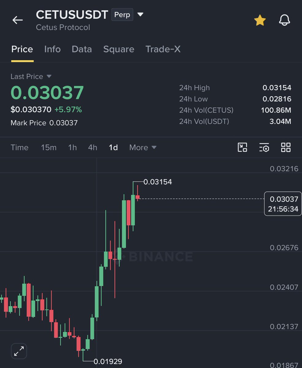 GVRCALLS's tweet photo. $CETUS is gaining momentum 👀🔥

$0.018 —> $0.031

That’s already around a 72% move in 2 months. ✅

The recovery has been solid, and momentum is starting to build nicely.

Let’s see how far $CETUS can keep pushing from here 📈🚀 https://t.co/Q0tN6zBjq0
