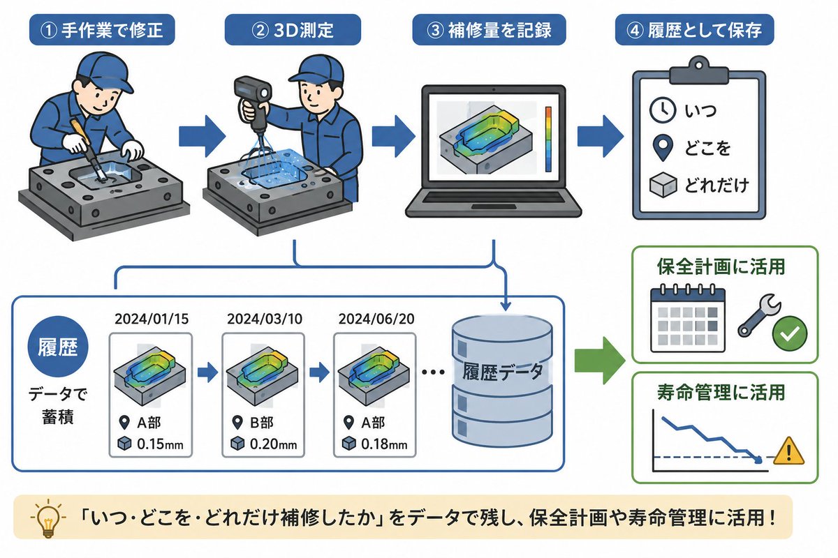 word_giken's tweet photo. 【3Dスキャン活用】
金型の手修正後に3D測定し、補修量を記録・履歴を保存。
いつ・どこを・どれだけ補修したかをデータで残し、保全計画や寿命管理に活用できます。

無料相談➡
https://t.co/SIceYQecd4

#金型補修
#金型修正
#プレス金型
#金型技能者
#製造業 https://t.co/77LLTs2fuO