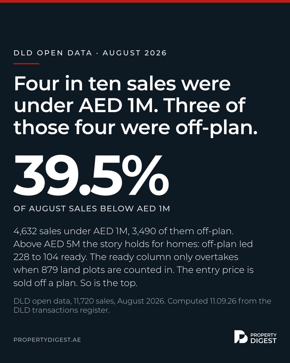 Property_Digest's tweet photo. Dubai, August 2026: 4,632 of 11,720 sales were under AED 1M and 3,490 of those were off-plan. Above AED 5M off-plan led 228 to 104 on homes; the raw ready lead is 879 land plots. https://t.co/GVcqNkELDo