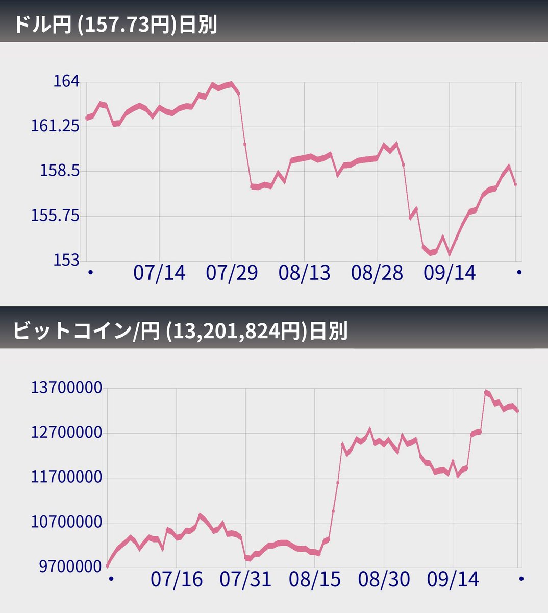 btc_bots's tweet photo. 【速報】ドル円とビットコイン(09/28)
1ドル=157.73円 -1.08(-0.68%)
1BTC=13,201,824円 -101,121(-0.76%)
#Bitcoin #BTC #ドル円 https://t.co/E6WnQxOc6X