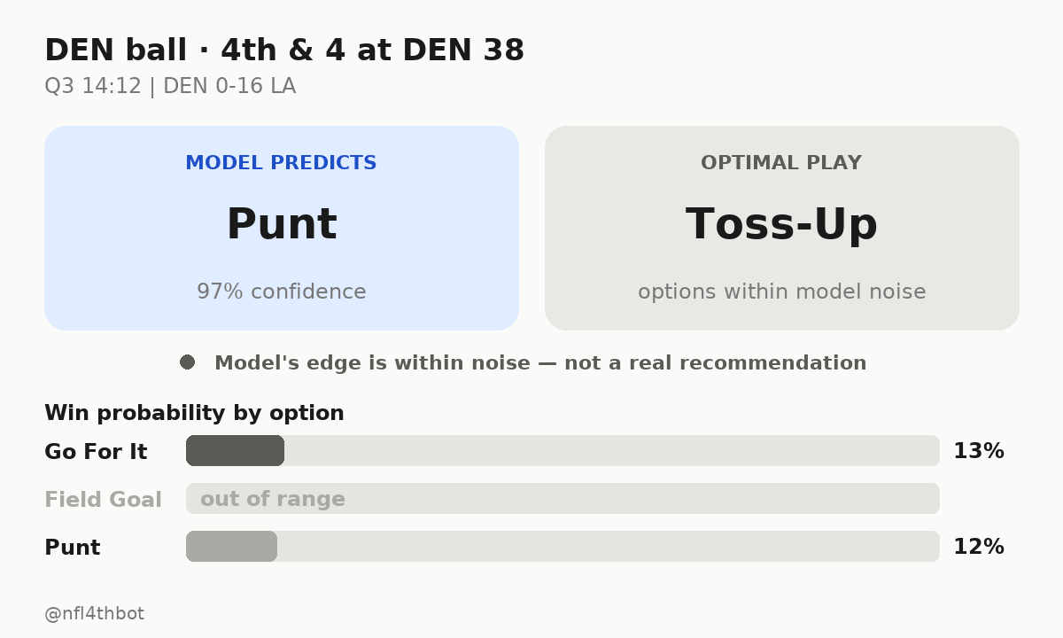 nfl4thbot's tweet photo. ๐ DEN ball ยท 4th & 4 at DEN 38
โฑ๏ธ Q3 14:12 | DEN 0-16 LA
๐ฎ Predicted: punt (97%)
๐ Model's pick: essentially a toss-up between all three options
๐ค What would you call here? Vote below ๐
#4thDownBot #NFL #SNF #DEN #LA https://t.co/4i2M164KQb