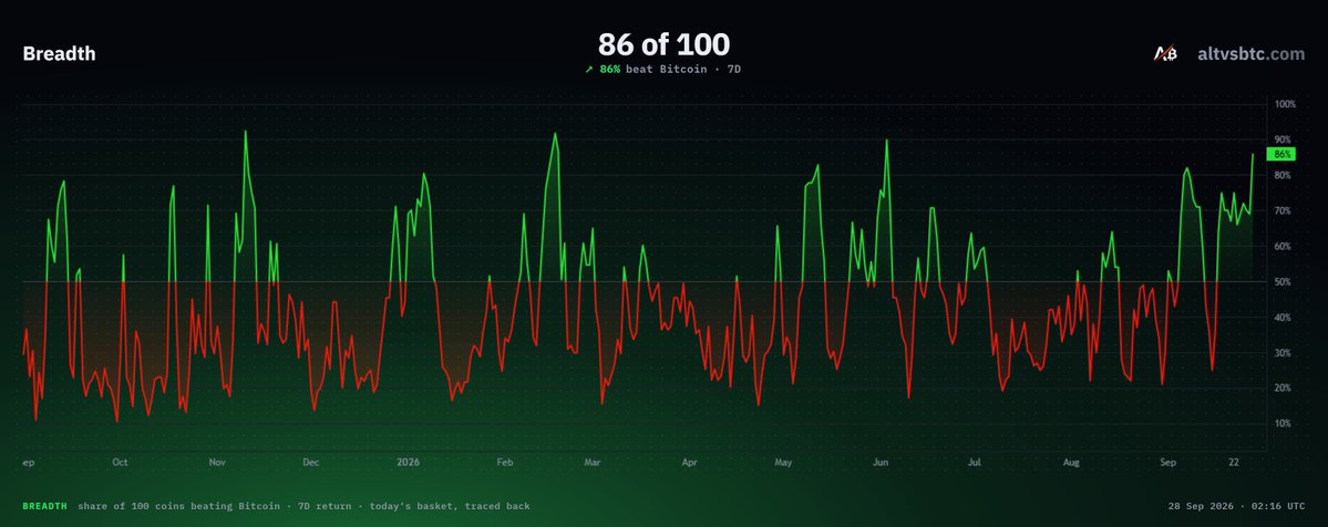 KevinSvenson_'s tweet photo. 86% of #Altcoins are outperforming #Bitcoin over the past week. 73% of #alts beating $btc over the past month.

🔗https://t.co/SemL89MfX3
@ALTVSBTC https://t.co/DhtTOwt4f4