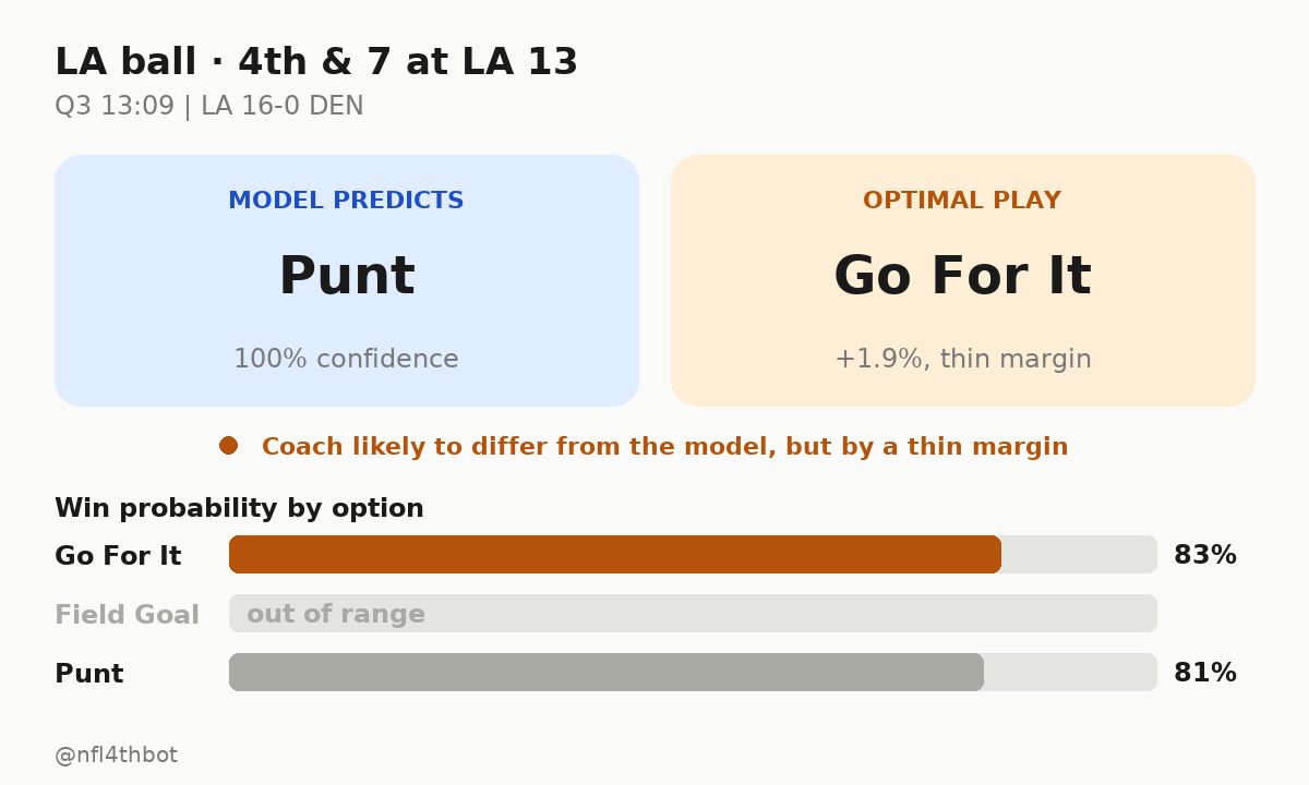 nfl4thbot's tweet photo. ๐ LA ball ยท 4th & 7 at LA 13
โฑ๏ธ Q3 13:09 | LA 16-0 DEN
๐ฎ Predicted: punt (100%)
๐ Slight edge toward go for it (+1.9%, thin margin)
#4thDownBot #NFL #SNF #LA #DEN https://t.co/NtcNkVtvmV