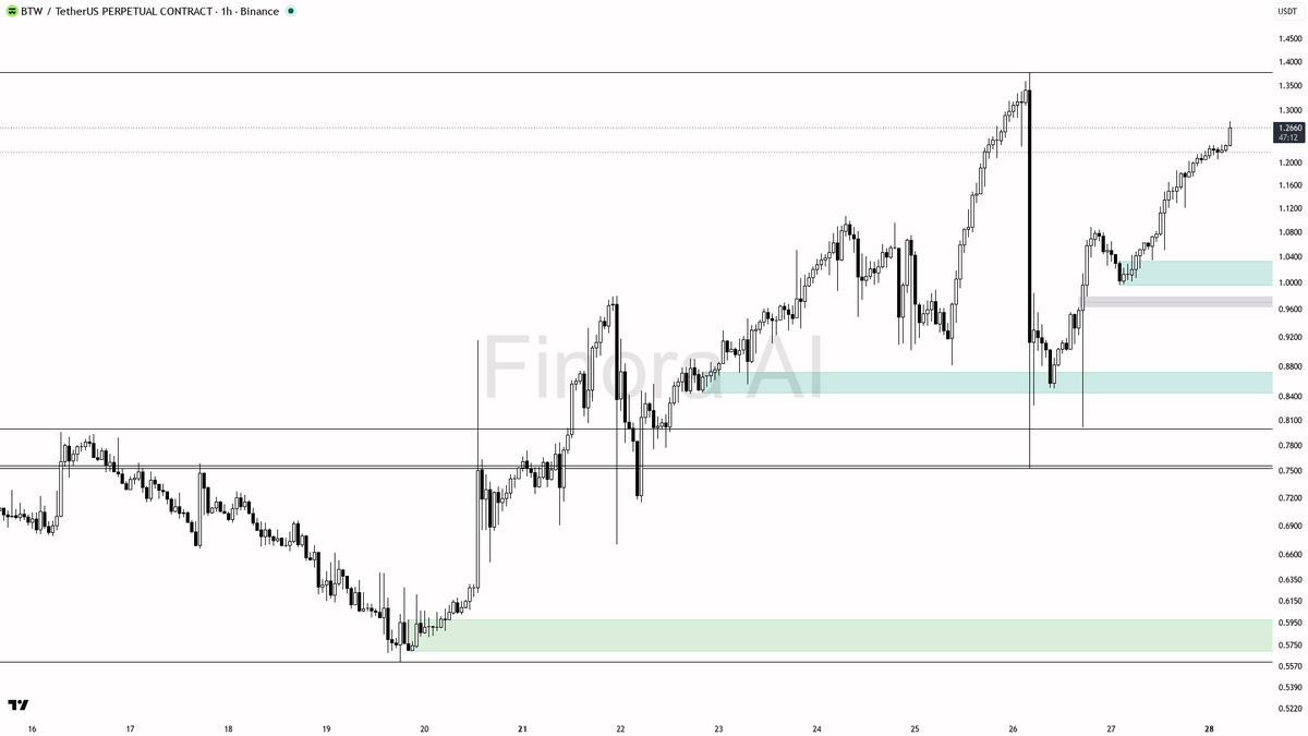 🟢 $BTW 3.2x volume confirms the 22.2% push – buyers driving structure higher

- my bias is bullish here on BTW #BTWUSDT.P 1h — structure is 1h and daily aligne