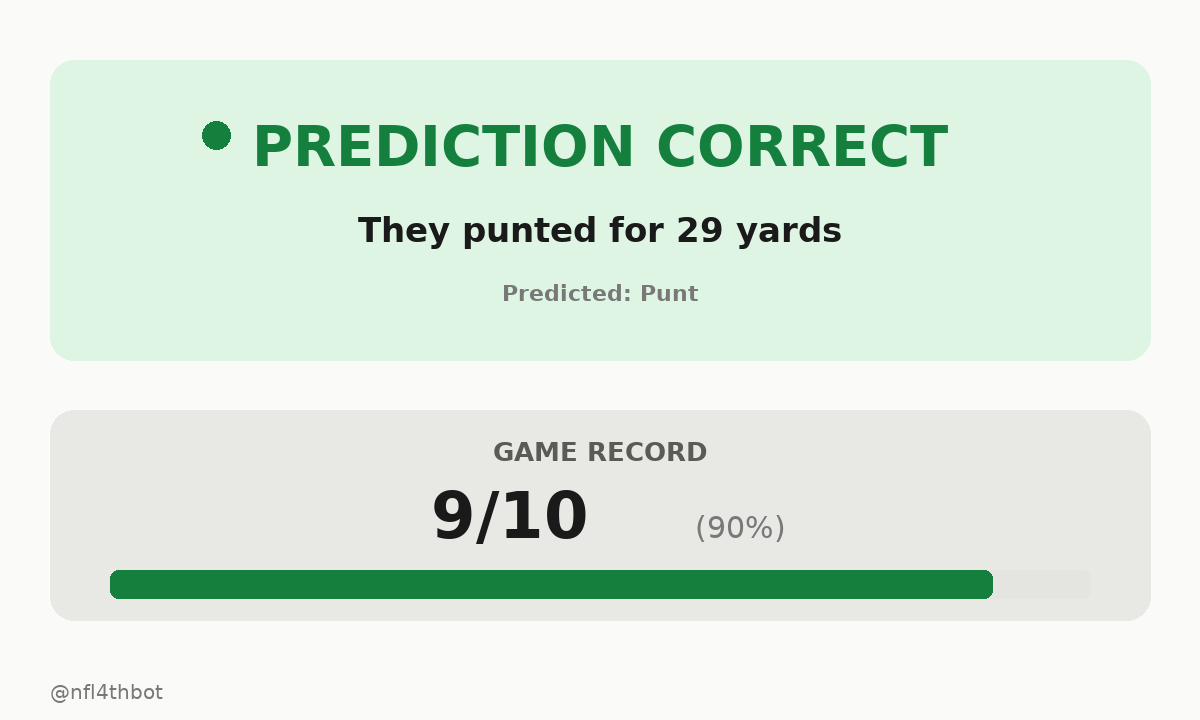 nfl4thbot's tweet photo. โ
Nailed the prediction โ they punted for 29 yards โ E.Evans punts 57 yards to DEN 30. K.Katsis ran ob at LA 42 for 28 yards.
๐ Bot record this game: 9/10 (90%)
#4thDownBot #NFL #SNF #LA #DEN https://t.co/Q57UNvLHS9