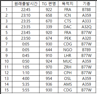 BcgInvestor's tweet photo. AMAZING THAILAND~!
방콕시간기준
9/27 22시~9/28 06시 출발 예정이던
타이항공편중에 9/28 09시까지 출발 못한 항공편들
밤새 안내도 제대로 안함
#TG922, #TG658, #TG670, #TG339, #TG920, #TG674, #TG930, #TG644, #TG910, #TG924, #TG970, #TG950, #TG954, #TG936, #TG930, #AMAZING_THAILAND https://t.co/DnJIdOQCFU