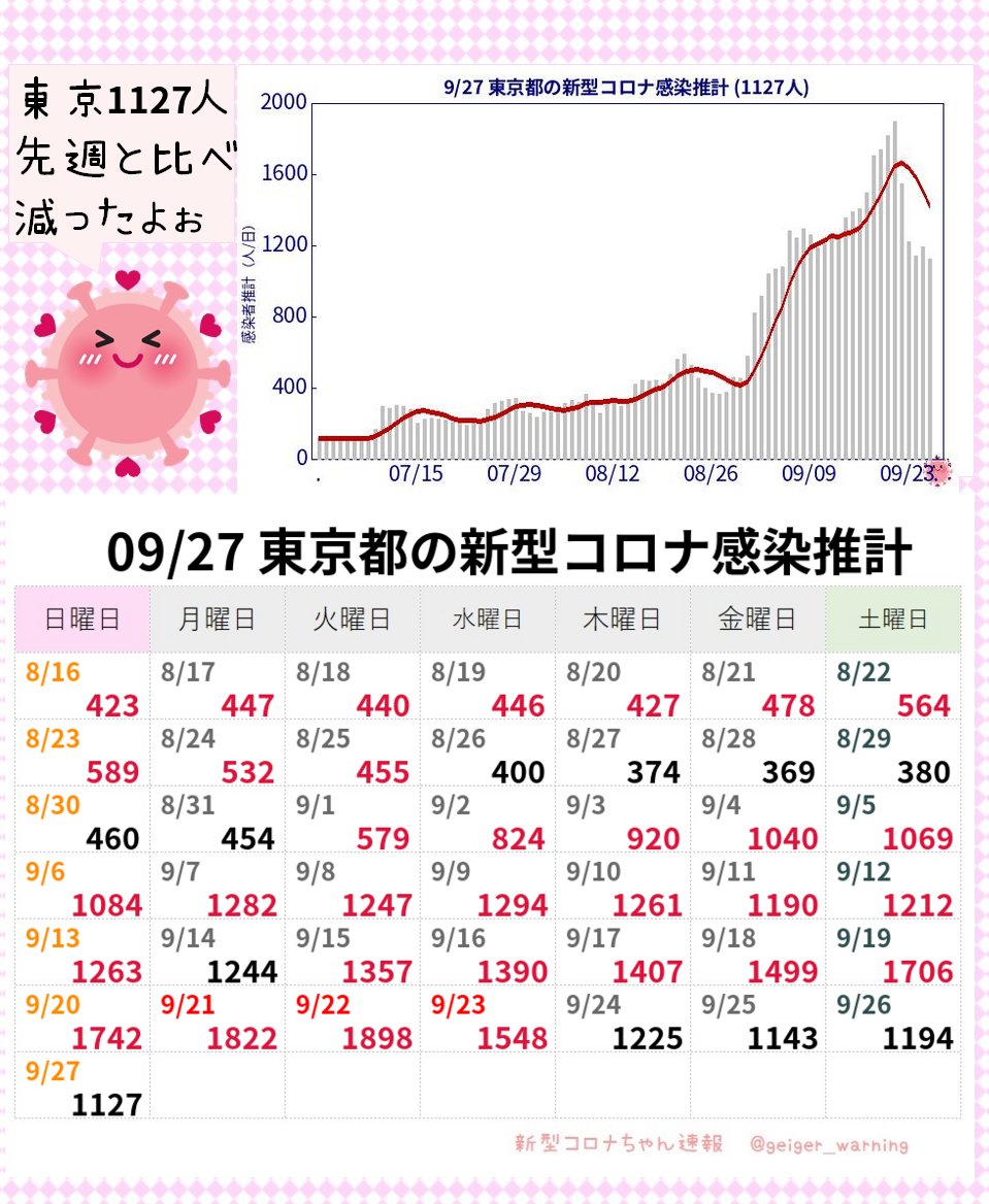 geiger_warning's tweet photo. 【超速報】東京1127人感染推計 新型コロナ 前週比0.64倍 実効再生産数0.989きた🐱シルバーウィーク明けの急増��なく、ついに実効再生産数1未満のピークアウト傾向になったよ！このまま3ケタまで減ってくれるといいなぁ。 #TY2CoV #東京1127人 #モデルナ推計 moderna-epi-report https://t.co/szLnbBACAE