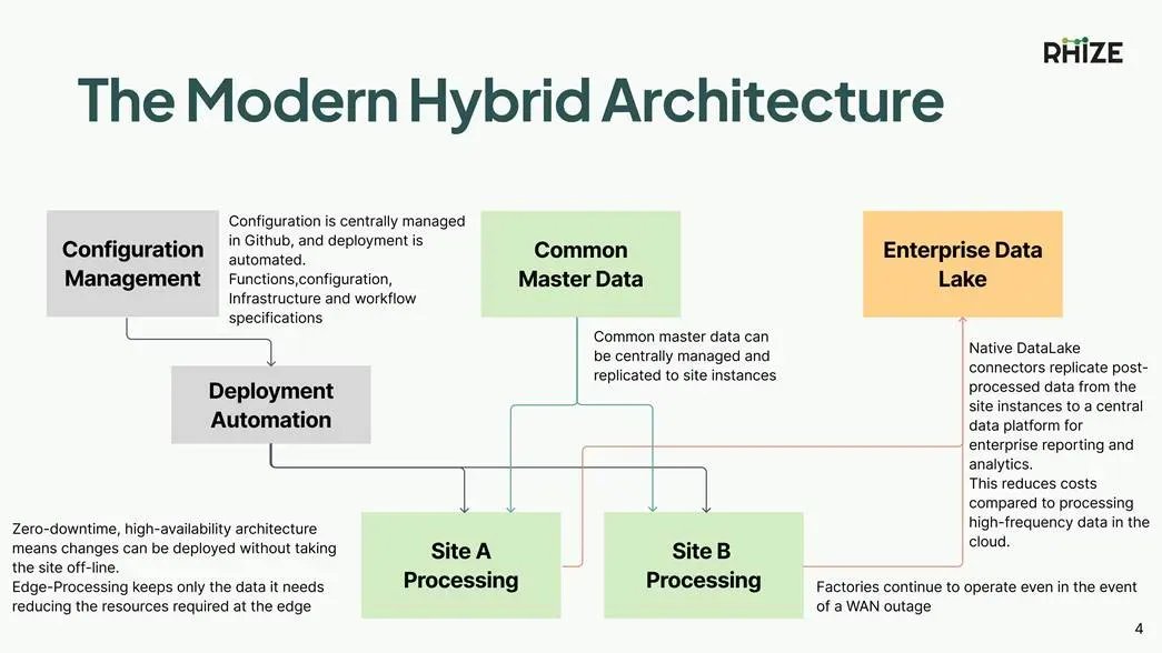 Rhizemdh's tweet photo. When it comes to not only deploying, but maintaining governed configurations of Manufacturing Data Hubs across large numbers of sites, Rhize has a proven, structured approach. 

https://t.co/AeTIOP3DdM https://t.co/DufEtHbTJV