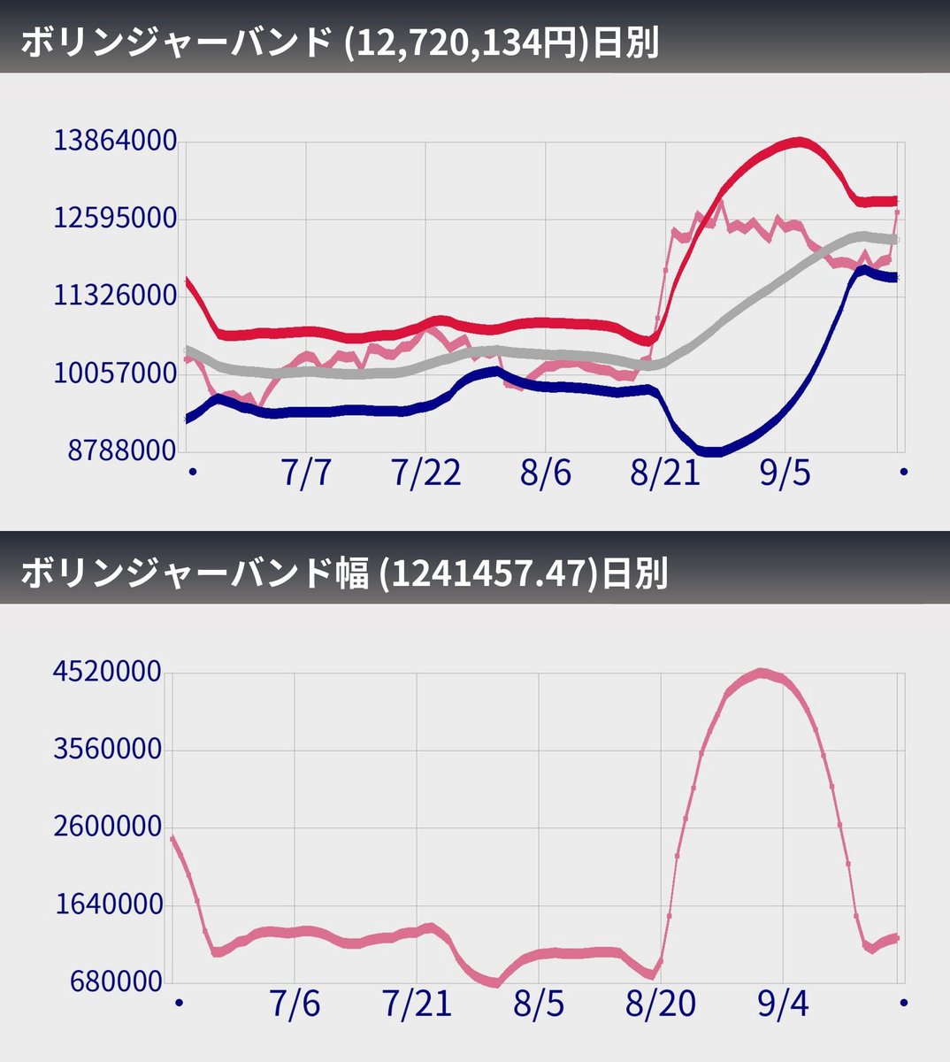 btc_bots's tweet photo. 【速報】ビットコインのボリンジャーバンド(9/28)
BTC SMA25:12,534,654円
+2σ:13,741,729円
-2σ:11,327,579円
バンド幅:2,414,149円
#ボリンジャーバンド #BTC https://t.co/EMDoIwMJn0