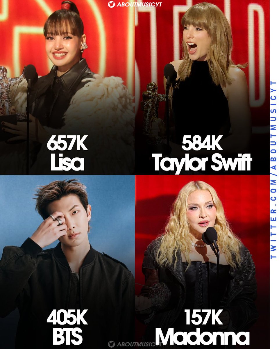 AboutMusicYT's tweet photo. Most mentioned artists on Twitter during the 2026 #VMAs: https://t.co/oUx3jGsks3