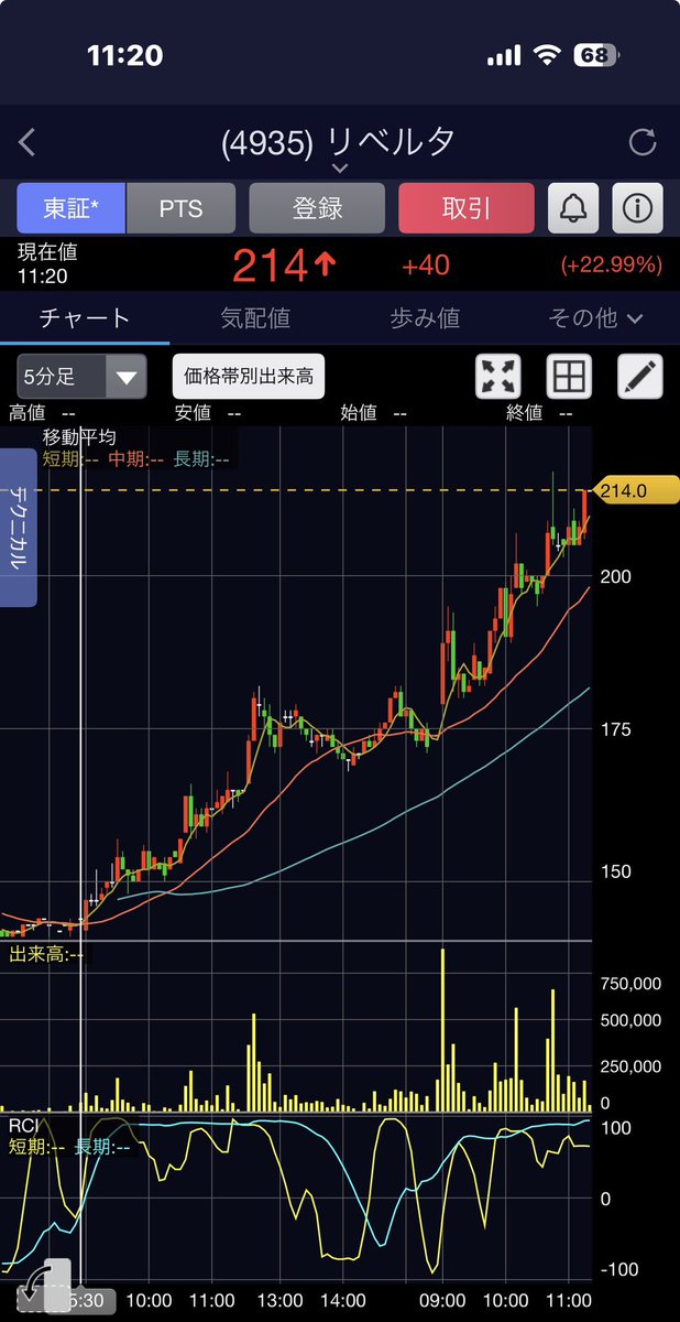 api_88888888's tweet photo. 金曜、買い増しまでしてpts落ちてたから後悔してたけどそこで売らなくて良かったー😭😭😭
リベルタ最高！もうストップ高は間違いない？🫶 https://t.co/7blgNaDzEA