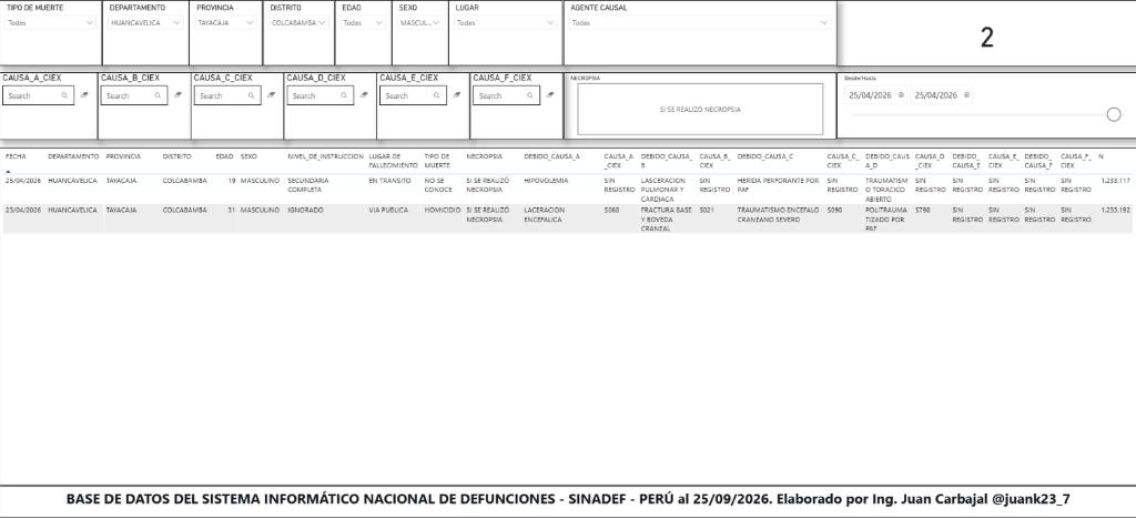 juank23_7's tweet photo. 🚨 Sigue el subregistro...
A una semana del asesinato de la periodista "La China Polo", el SINADEF mantiene su deceso como "no se conoce" o muerte "ignorada".
🔹 La realidad: Médicos legistas confirmaron los impactos de bala.
🔹 El registro: Se omitió por completo el uso de arma de fuego en las causales.

🔴 No es el único caso.
El 25/04/2026 en Huancavelica lo ocurrido en Colcabamba (Tayacaja) roza lo inverosímil. Tras una masacre de 5 personas, el sistema solo clasificó UN homicidio. De los demás: una víctima figura como "NO SE CONOCE" (pese a que el registro detalla "Herida perforante por PAF") y las otras 3 víctimas ni siquiera aparecen registradas.
🚫 Invisibilidad total: El caso de Pataz.
El nivel de desactualización llega al extremo de NO visibilizar crímenes mediáticos. El 31/12/2025 fueron asesinadas 3 personas a balazos en Pataz (La Libertad), un hecho confirmado por la Fiscalía y comunicado también por la Compañía Minera Poderosa. Sin embargo, al revisar el SINADEF en esa fecha y lugar, el sistema muestra CERO REGISTROS. Las víctimas no existen para el Estado.

Así como estos faltantes, existen seguramente muchos casos más en todo el país que quedan en el limbo administrativo y que, finalmente, jamás sumarán en las estadísticas oficiales.

📊 No es un error aislado, es una constante, aquí otros casos más.....
En el SINADEF existen 2,586 registros de muertes violentas causadas por proyectil de arma de fuego pero han sido registradas bajo la etiqueta de "ignoradas" o "no se conoce" desde el 2017.
Solo en lo que va del 2026, ya se registran 192 casos en la misma situación.

Lo que no se mide, no se combate.