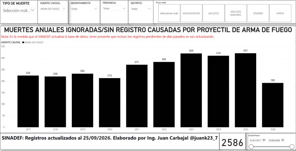juank23_7's tweet photo. 🚨 Sigue el subregistro...
A una semana del asesinato de la periodista "La China Polo", el SINADEF mantiene su deceso como "no se conoce" o muerte "ignorada".
🔹 La realidad: Médicos legistas confirmaron los impactos de bala.
🔹 El registro: Se omitió por completo el uso de arma de fuego en las causales.

🔴 No es el único caso.
El 25/04/2026 en Huancavelica lo ocurrido en Colcabamba (Tayacaja) roza lo inverosímil. Tras una masacre de 5 personas, el sistema solo clasificó UN homicidio. De los demás: una víctima figura como "NO SE CONOCE" (pese a que el registro detalla "Herida perforante por PAF") y las otras 3 víctimas ni siquiera aparecen registradas.
🚫 Invisibilidad total: El caso de Pataz.
El nivel de desactualización llega al extremo de NO visibilizar crímenes mediáticos. El 31/12/2025 fueron asesinadas 3 personas a balazos en Pataz (La Libertad), un hecho confirmado por la Fiscalía y comunicado también por la Compañía Minera Poderosa. Sin embargo, al revisar el SINADEF en esa fecha y lugar, el sistema muestra CERO REGISTROS. Las víctimas no existen para el Estado.

Así como estos faltantes, existen seguramente muchos casos más en todo el país que quedan en el limbo administrativo y que, finalmente, jamás sumarán en las estadísticas oficiales.

📊 No es un error aislado, es una constante, aquí otros casos más.....
En el SINADEF existen 2,586 registros de muertes violentas causadas por proyectil de arma de fuego pero han sido registradas bajo la etiqueta de "ignoradas" o "no se conoce" desde el 2017.
Solo en lo que va del 2026, ya se registran 192 casos en la misma situación.

Lo que no se mide, no se combate.