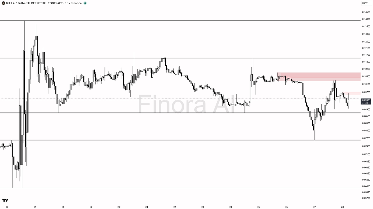 🤔 $BULLA 3x volume on 3.4% spike reads as bull trap not accumulation

- my bias is bearish here — that 15m +3.4% spike with sellers still dominating taker flow