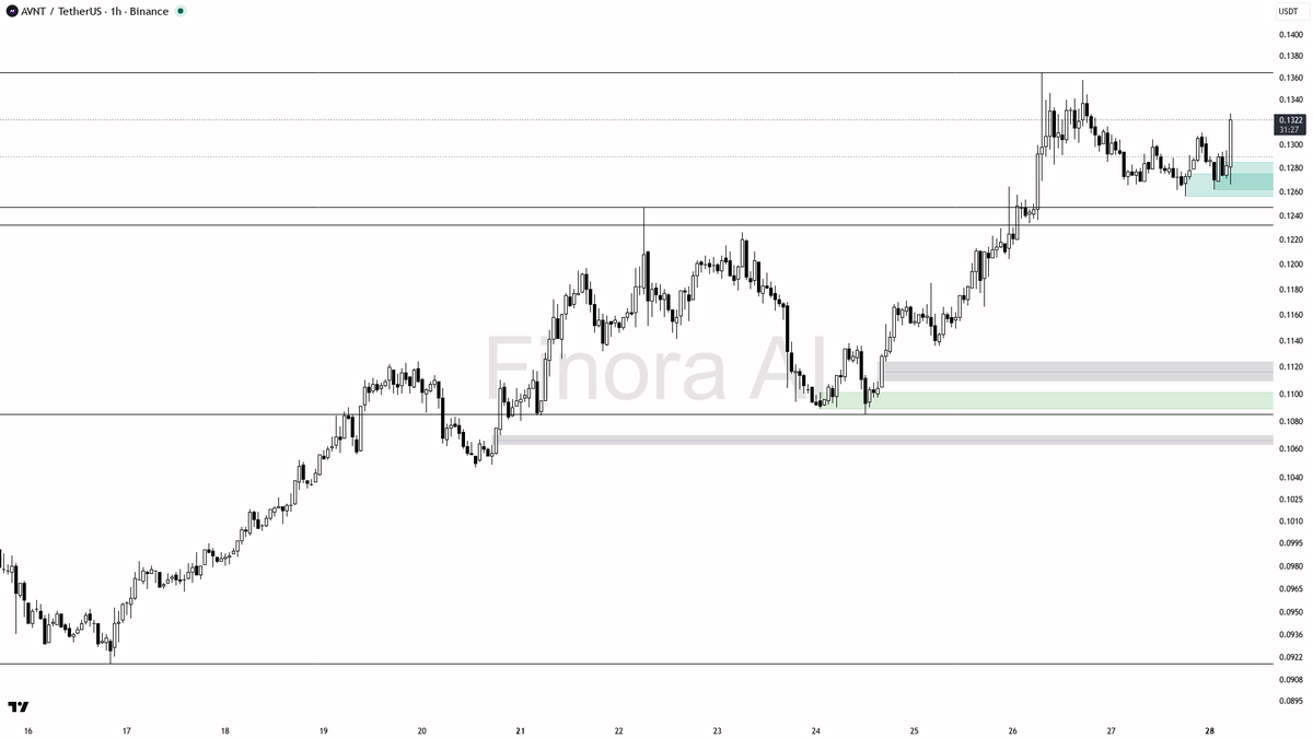 📈 $AVNT 4.5x volume spike with buyers in control looks like the real thing

- my bias is bullish here on the 1h — structure already printed a higher high throu