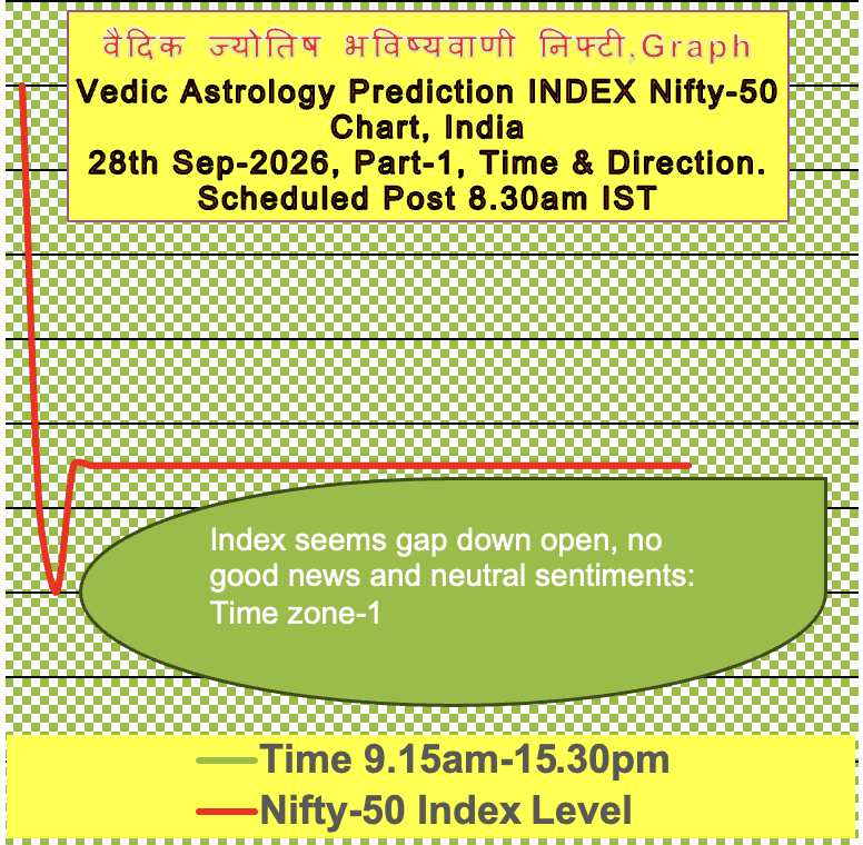 acharyagour67's tweet photo. भारत का निफ्टी-50 : 28/9/26 के लिए वैदिक भविष्यवाणी, अपने वित्तीय सलाहकार से परामर्श लें!

India NIFTY-50: Vedic Vedic Astrological Prediction for 28/9/26, consult your financial adviser!

Index 22800 or 23400!

Heading for 21k, Target 44D!

Daily Vedic prediction! https://t.co/ysCXAKwbm3