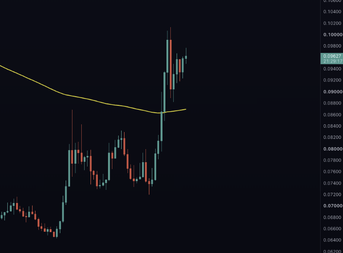 BensBTC's tweet photo. Is hedera-hashgraph:native ABOUT TO MOON?!

200D EMA CLEARED 

THIS COULD BE BULLISH! https://t.co/1RGcW0WZvf
