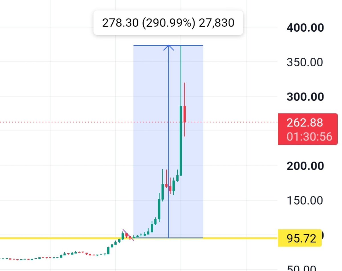 Usernamecrypto2's tweet photo. $qnt 290 percent up from yellow line in one day. 
Still have got moinbag
Thats the post 🤗 
Pinning it to get some love with likes RTs https://t.co/S2lMUJ9ru4