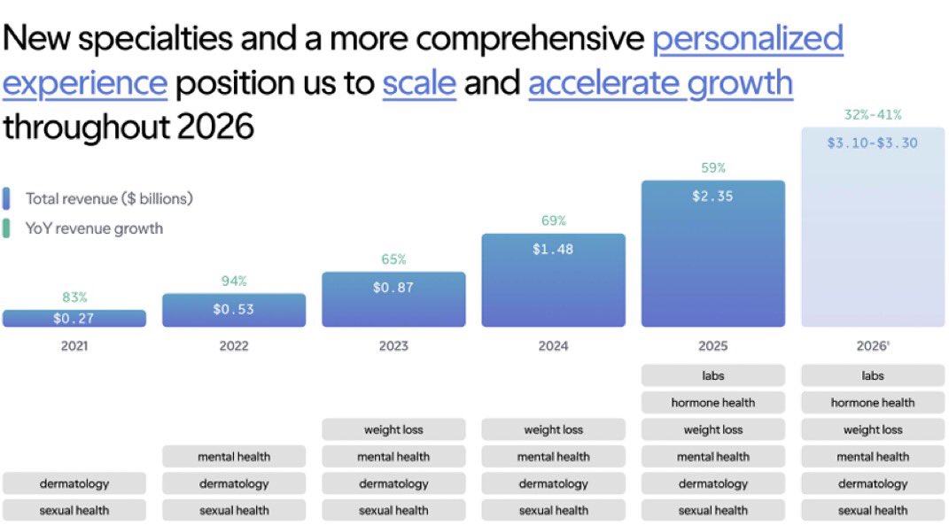 growtrhrapidly's tweet photo. $HIMS has a growth driver that isn't getting nearly enough attention: testosterone.

Just three quarters after launch, it's already the company's fastest scaling specialty outside weight loss.

Management expects it to become Hims' SIXTH U.S. specialty to reach a $100M annual rev https://t.co/dGwXz0XgIE