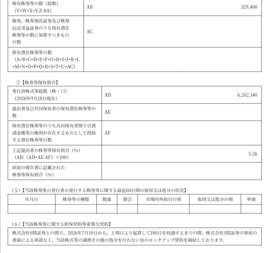 kabusuki777's tweet photo. アキッパ

【627A akippa】住友商事から大量保有報告。
住友商事がakippa株329,400株、5.26%を保有していることが判明。
注目したいのは保有割合よりも、その保有目的。
EDINETには、
「モビリティ分野における業務提携・連携強化を目的とした投資」
と明記。
単なる「純投資」ではない。
住友商事とakippaは以前から戦略的提携関係にあり、今回の大量保有報告によって、上場後も5%超を保有する大株主として関係を継続していることが改めて確認された。
駐車場予約サービスから、その先のモビリティプラットフォームへ。
大手総合商社・住友商事が5.26%を保有し、目的が「モビリティ分野での業務提携・連携強化」。
627A akippa、この5.26%は数字以上に意味がありそうです。