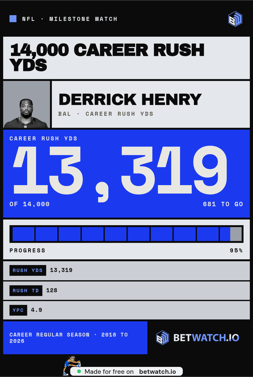 tadeoingrid's tweet photo. @AustinAbbott 13,319 career rushing yards, already 95% of the way to 14,000. At this point the historical debate is mostly paperwork https://t.co/W4EZpYzQle
