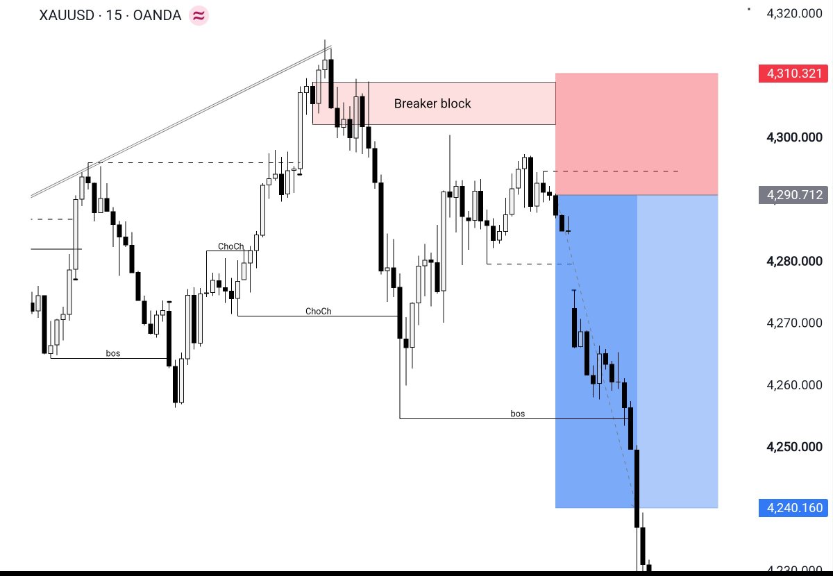 XAUBTCDesk's tweet photo. Target complete.

XAUUSD Monday short
4290 → 4240
+500 pips

Ran through to 4230.
SL never tagged.

#XAUUSD #Gold https://t.co/4L9WjAt3qS