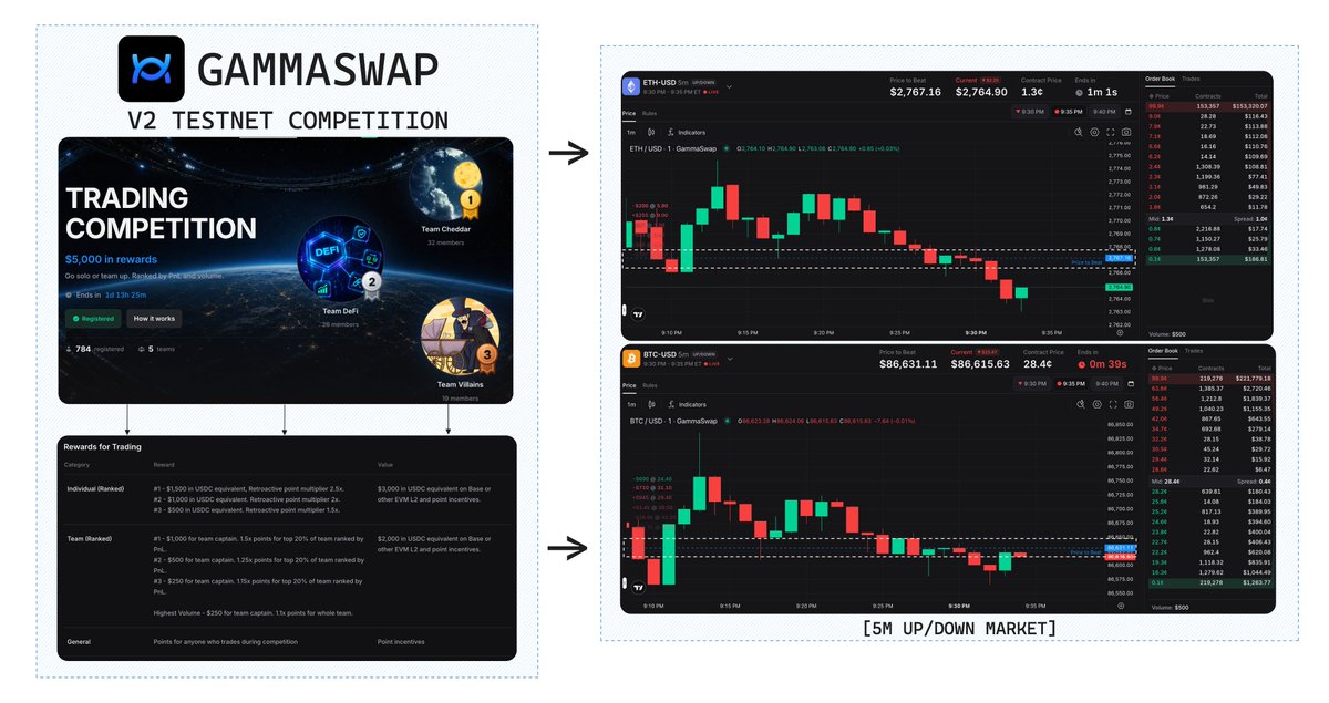0xCheeezzyyyy's tweet photo. This article is pretty much all you need to start trading like a pro on @GammaSwapLabs V2.

Even better, there's an ongoing V2 Testnet Competition w/ $5k in rewards up for grabs while you test out its 5-min BTC + ETH Up/Down markets.

The competition ends 29 Sept 4PM UTC (~1.5 days left) which is a pretty good opportunity to familiarise yourself with how short-duration binary markets trade while there's still something extra on the line.

Note: Minimum $100k aggregate trading volume is required to qualify for rewards.

Pretty good opportunity to familiarise yourself with how short-duration binary markets trade while there's still something extra on the line.

Feel free to refer to my post below for more deeds 👇