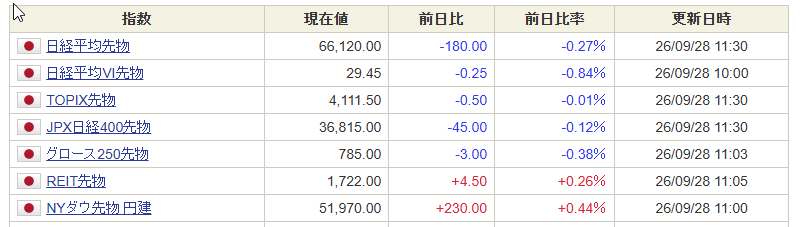 draftline_trade's tweet photo. 9/28 前引け

日経平均はほぼ横ばい、TOPIXは小幅高。
プライムは値下がり銘柄の方がやや多め。

前場は日経先物66,100、TOPIX先物4,100あたりで何度も下ヒゲをつけていて、この辺りがかなり意識されている印象。

個別は方向感が出ない銘柄も多く、今日もなかなか難しい相場です。

後場、このサポートが維持されるのか崩れるのかを見ていきます。

#日本株 #デイトレ #日経平均 #TOPIX