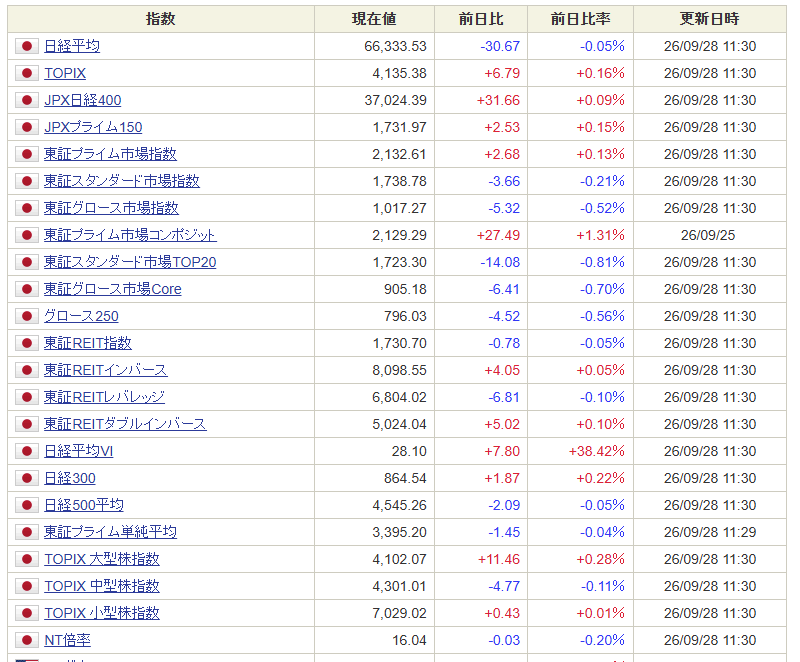 draftline_trade's tweet photo. 9/28 前引け

日経平均はほぼ横ばい、TOPIXは小幅高。
プライムは値下がり銘柄の方がやや多め。

前場は日経先物66,100、TOPIX先物4,100あたりで何度も下ヒゲをつけていて、この辺りがかなり意識されている印象。

個別は方向感が出ない銘柄も多く、今日もなかなか難しい相場です。

後場、このサポートが維持されるのか崩れるのかを見ていきます。

#日本株 #デイトレ #日経平均 #TOPIX