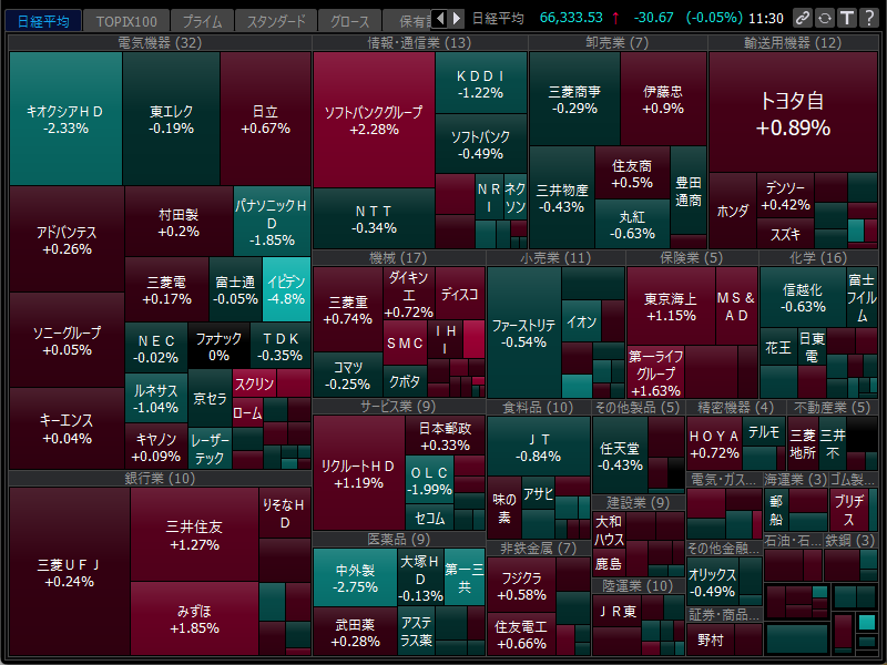 draftline_trade's tweet photo. 9/28 前引け

日経平均はほぼ横ばい、TOPIXは小幅高。
プライムは値下がり銘柄の方がやや多め。

前場は日経先物66,100、TOPIX先物4,100あたりで何度も下ヒゲをつけていて、この辺りがかなり意識されている印象。

個別は方向感が出ない銘柄も多く、今日もなかなか難しい相場です。

後場、このサポートが維持されるのか崩れるのかを見ていきます。

#日本株 #デイトレ #日経平均 #TOPIX
