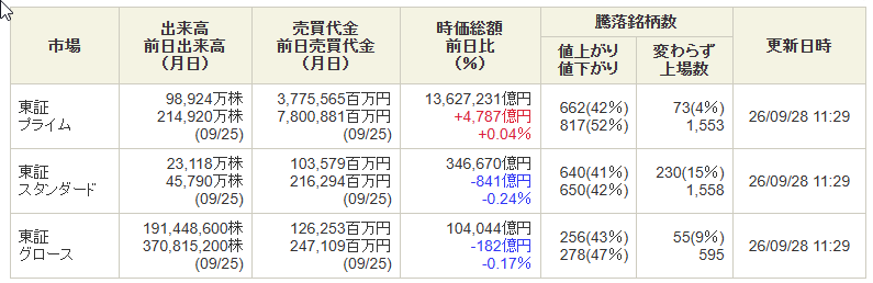 draftline_trade's tweet photo. 9/28 前引け

日経平均はほぼ横ばい、TOPIXは小幅高。
プライムは値下がり銘柄の方がやや多め。

前場は日経先物66,100、TOPIX先物4,100あたりで何度も下ヒゲをつけていて、この辺りがかなり意識されている印象。

個別は方向感が出ない銘柄も多く、今日もなかなか難しい相場です。

後場、このサポートが維持されるのか崩れるのかを見ていきます。

#日本株 #デイトレ #日経平均 #TOPIX