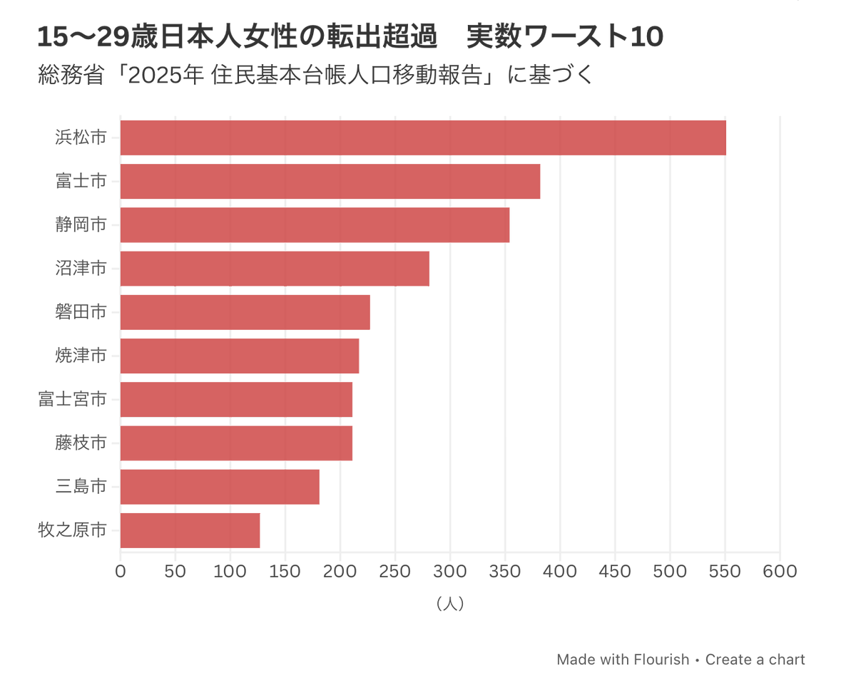 shizushin_news's tweet photo. 2025年の調査で、静岡県は日本人女性の流出数が全国ワースト1位でした。県内35市町のデータを分析すると、地域差が明らかになりました。流出数では静岡市と浜松市で結構差がありました。／35市町の若年女性移動データ【自治体別データあり】https://t.co/XXixCWqXgK https://t.co/q1OeO76Gy1