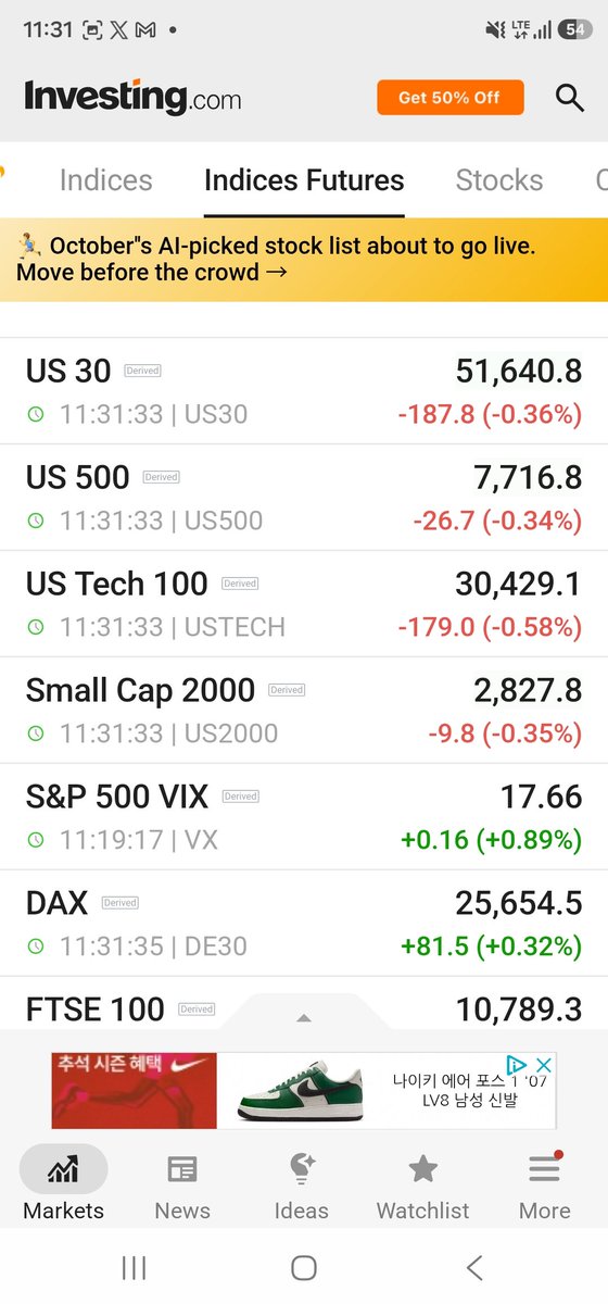 JJoonWick's tweet photo. Korea is getting hit much harder than the rest of Asia today. π°π·π
#KOSPI -2.35%
#Shanghai -1.52%
#China A50 -1.48%
#Nikkei basically flat.
Meanwhile US futures are also red, with #Nasdaqfutures around -0.5%.
Chinaβs latest industrial-profit data added another risk-off signal: August growth slowed to 4.2%, although electronics profits remain strong.
So this isnβt just one Korean stock getting sold.
China weakness + softer US futures + heavy foreign selling in Korea = a bad combination.
The thing Iβm watching now:
Does KOSPI stabilize into the afternoon, or does foreign selling accelerate?
#KOSPI #KoreaStocks #China #Nasdaq #AsiaMarkets #SamsungElectronics