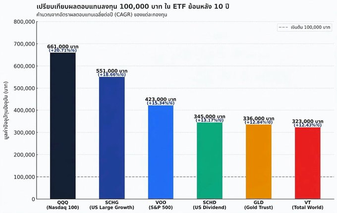 krishnagraphy's tweet photo. ถ้ามีเงิน 100,000 บาท แล้วเอาไปลงทุนในกอง ETF เหล่านี้เมื่อ 10 ปีก่อน วันนี้จะกลายเป็นเท่าไหร่?

ถ้าอิงจากผลตอบแทนเฉลี่ยย้อนหลังแบบคร่าว ๆ

QQQ - 20.71%/ปี = 661,000 บาท
SCHG - 18.66%/ปี = 551,000 บาท
VOO - 15.34%/ปี = 423,000 บาท
SCHD - 13.17%/ปี = 345,000 บาท
GLD - 12.84%/ปี = https://t.co/s7nevzqtD2