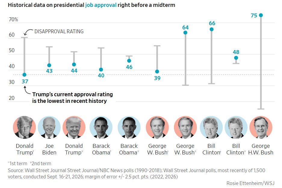 charliebilello's tweet photo. President Trump's 37% job approval rating is the lowest of any president before a midterm election (note: polling data goes back to 1990). https://t.co/T75ttFS9qH