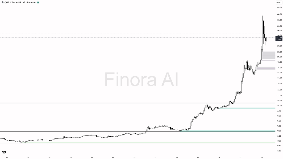 🔥 $QNT 61.5% move confirms trend continuation, not a spike 🧵👇 
 [📷](https://pbs.twimg.com/media/HTRWVd4W4AAOqbA.png) https://pbs.twimg.com/media/HTRWVd4W4AA