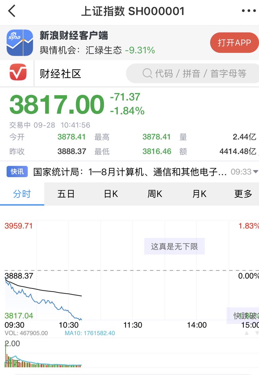 LJhechi's tweet photo. 突发，突发，今天这个b走势始料未及！！！

不是谈的挺好的嘛？！
开盘就杀下去了… 祖训都失效了
A股已经彻底摆烂，没人管了。
毕竟那谁卖了几万亿，套利的任务完成了，也没有管的必要了。🤷 https://t.co/gxH3AVU3DM