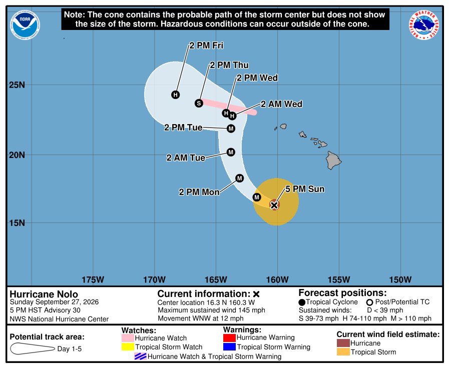 JJCooperWX's tweet photo. Hurricane #Nolo is now expected to reach Category 5 status southwest of Hawaiʻi, making it the 4th category 5 of the year in the Eastern/Central basin.

This would be the new record for most category 5 hurricanes in a season, passing 1994, 2002 and 2018. https://t.co/rbkG4Yqdn9