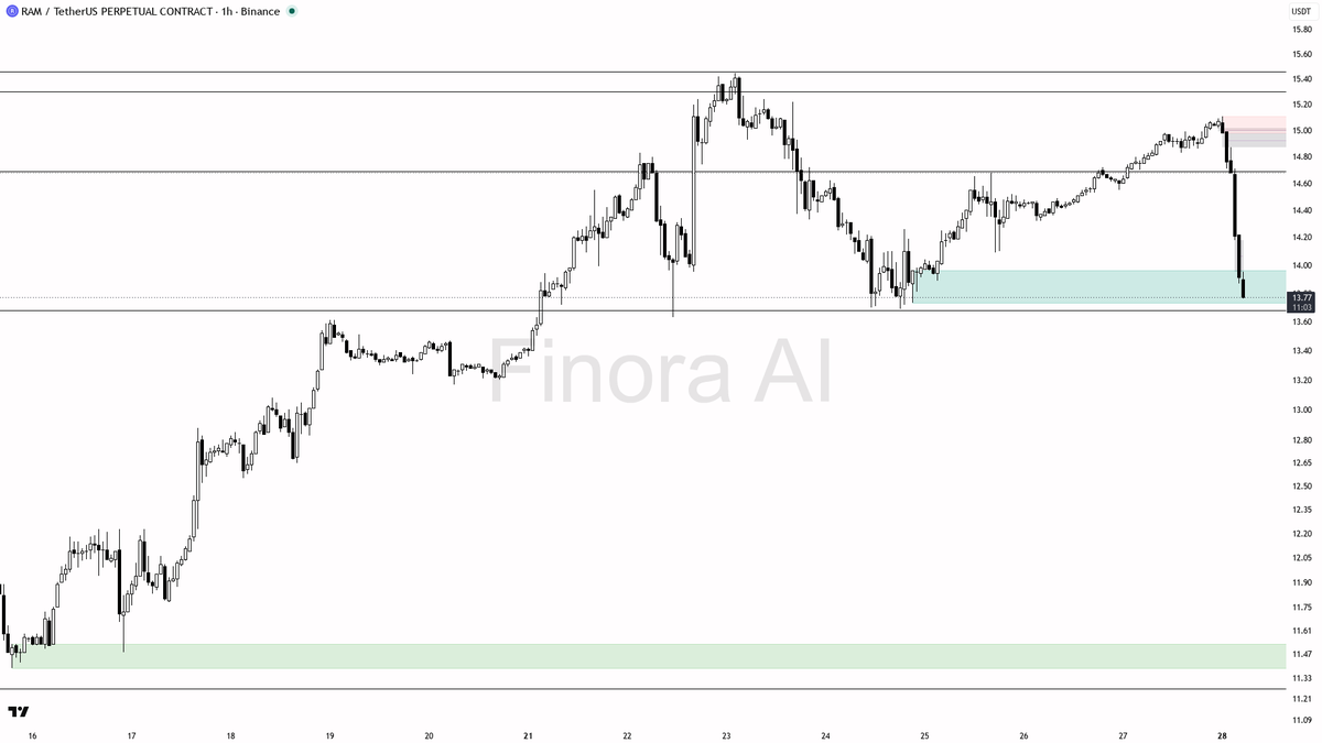 ⚠️ $RAM funding at -0.556% with shorts piled in and -6.9% down — the slide looks real

- my bias is bearish here on the 1h — structure is lower highs/lower lows