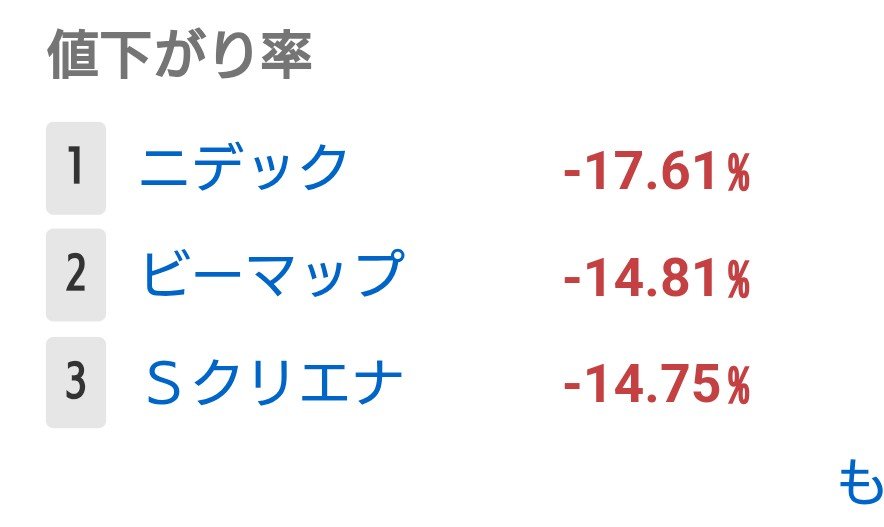 kamedeba2nd's tweet photo. 空売り入れてるニデックが値下がり率1位…
気持ち良すぎて風邪引いてるのも忘れそう🕺

エス・クリプトエナジー、エス・サイエンスとは別物やろ…
ワイには関係無いやろ多分… https://t.co/vR6kqpHn2v