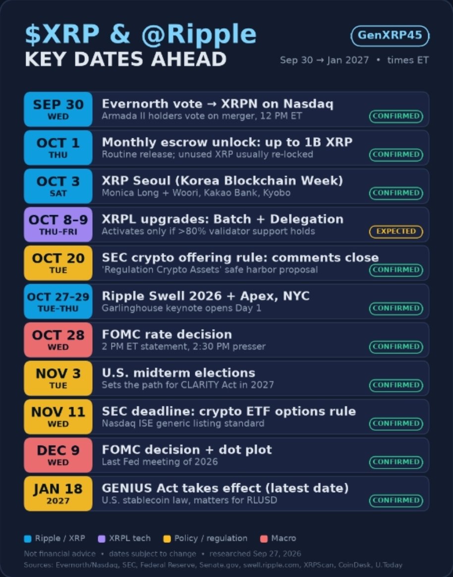 GenXRP45's tweet photo. Here is the list of important dates for @Ripple and $XRP coming up over the next few months.  Get ready for a lot of great news!  Lock 🔐 in! 💪🙌💸 https://t.co/cDPyCPVh56