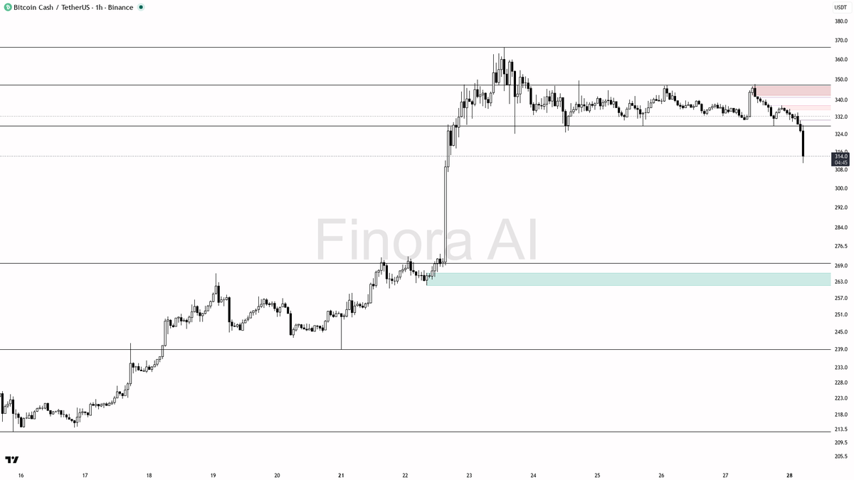 📉 $BCH -3.3% dump on 18.5x volume reads as distribution not a bottom 🧵👇 
 [📷](https://pbs.twimg.com/media/HTRY3mwWEAA2OgM.png) https://pbs.twimg.com/media/H