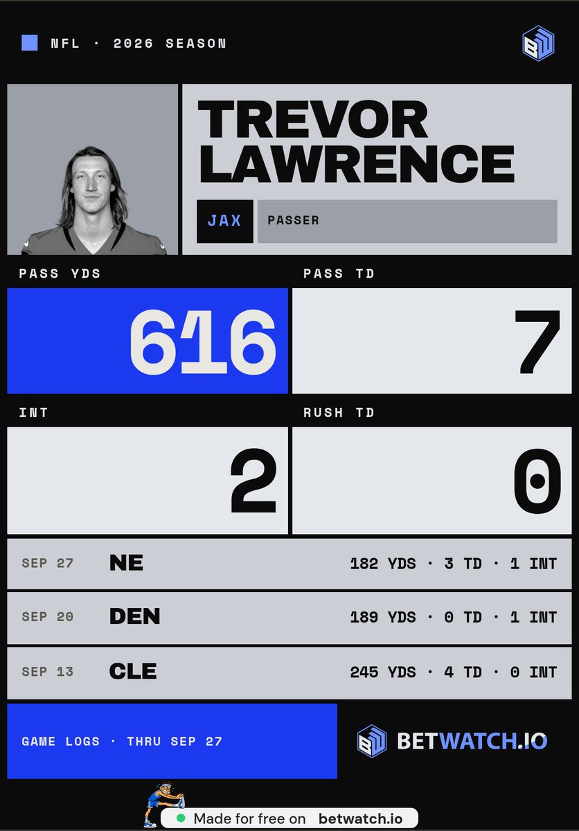 MichaelMooney13's tweet photo. Three games, 616 passing yards and 7 TDs, capped by a three-TD response after Denver. I’m reopening the tape and pretending this is a normal use of my Sunday https://t.co/xV2gfG6zjG