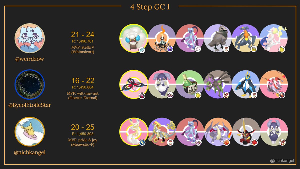 nichkangel's tweet photo. we participated in the #PokemonChampions Global Challenge and this is how we did :D 

#PokemonVGC
#4SP https://t.co/Tmn1NOdhgX