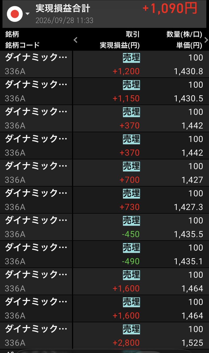 POKOchallenge's tweet photo. 久しぶりにデイトレ出来ました‼️
最近はテスト勉強で忙しくて中々
出来ませんでした😅

今日の成果は前場で+1090円☺️
一時期は12600円くらい行ったのですが、
ダメでしたね🙅‍♀️

主な取引は��イナミックマッププラット
（336A）です。

もっと株を勉強して
安定して６、7割以上勝てるように
今後も頑張っていきたいと思います♪